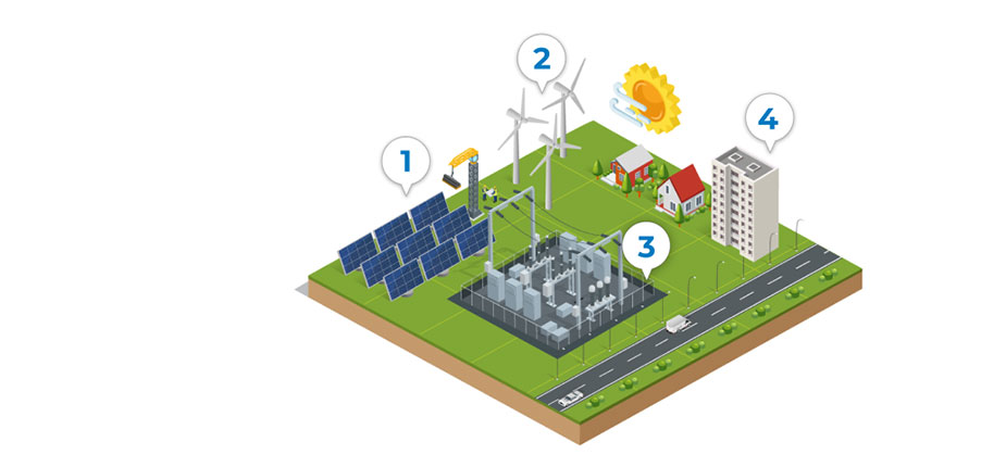 An illustration showing how energy reaches customers with different energy generation types represented